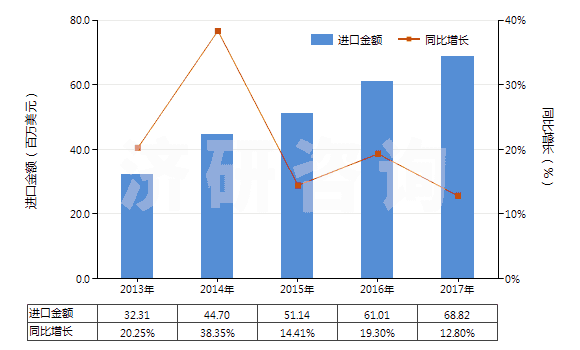 2013-2017年中國生物染色劑及染料指示劑(HS32049010)進口總額及增速統(tǒng)計